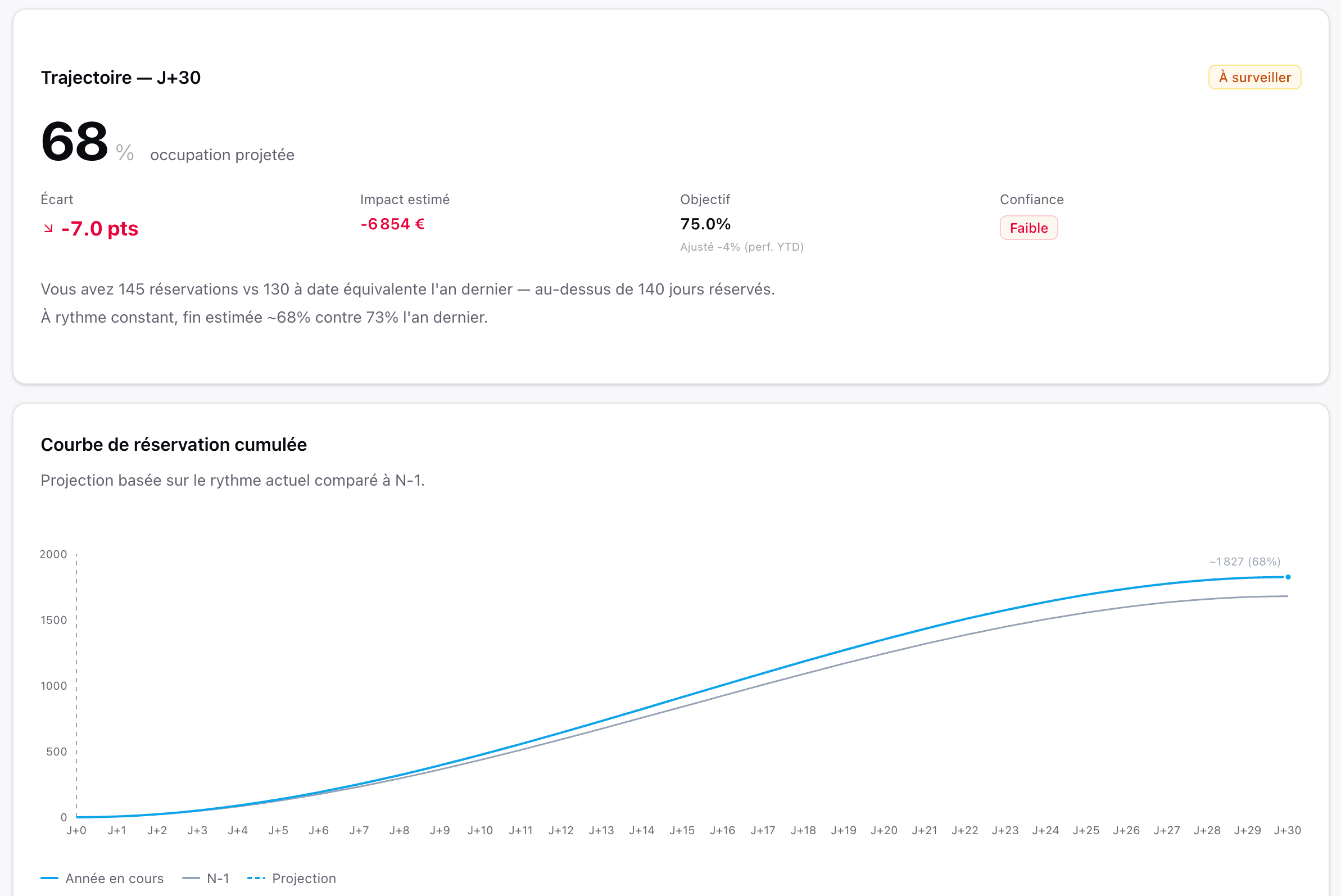 Trajectoire et courbe de réservation