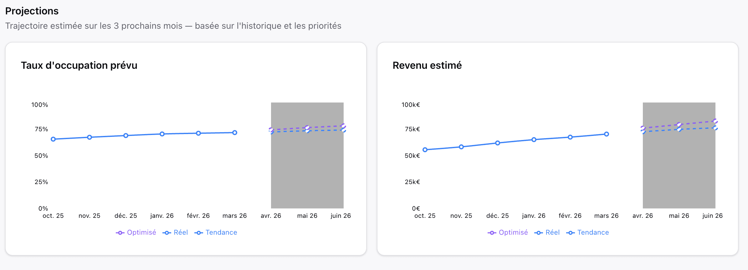 Occupancy and revenue projections